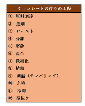 チョコレートの作りの工程