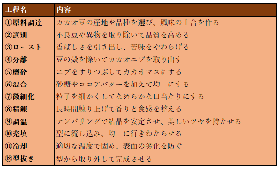 チョコレートの作り方