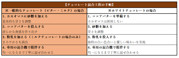 チョコレート混合工程の手順