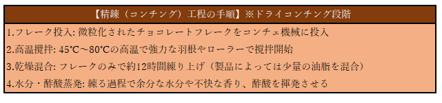 精錬（コンチング）工程の手順